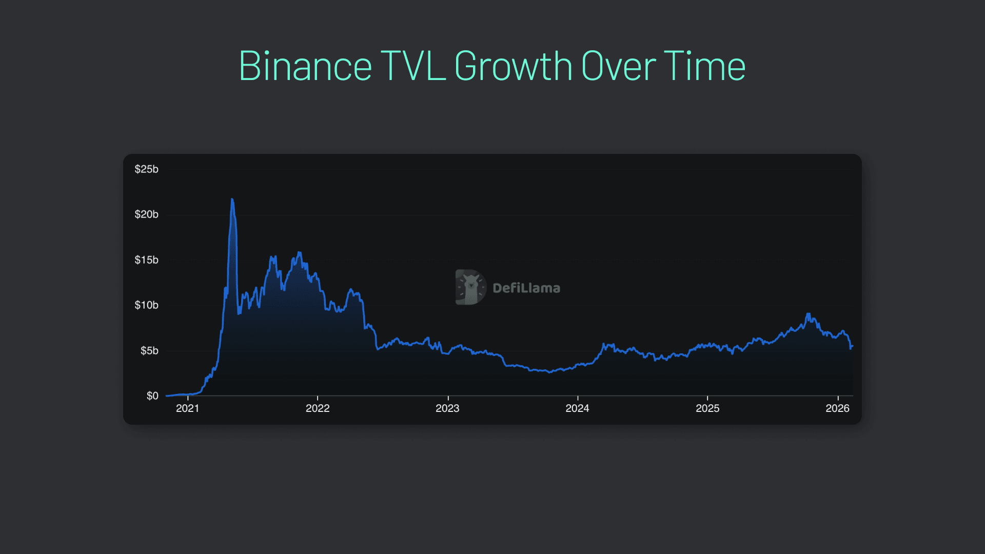 Binance Bridge (DeFi Llama Screenshot) Binance's Total Value Locked (TVL) is currently over $6 billion.